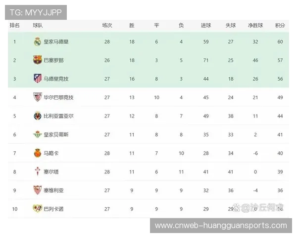 西甲皇马1比1赫罗纳遭遇联赛三连平 积分榜头名易主